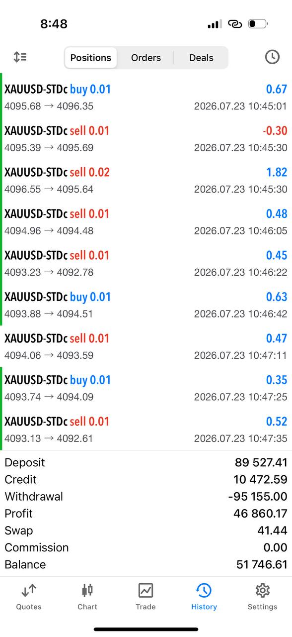 XAUUSD · Standard account — MT5 trading result